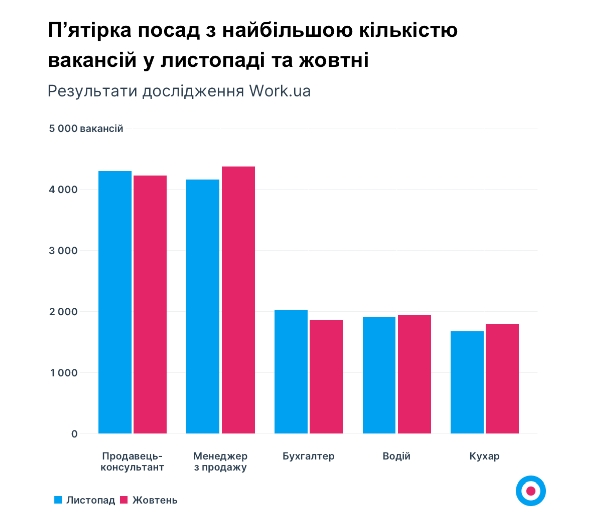 Відключення світла - не проблема. На яку роботу з високою з/п можна влаштуватися зараз в Україні
